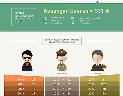 Lawan Korupsi - Infographic