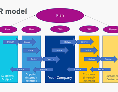 Ứng dụng mô hình SCOR trong quản lý chuỗi cung ứng
