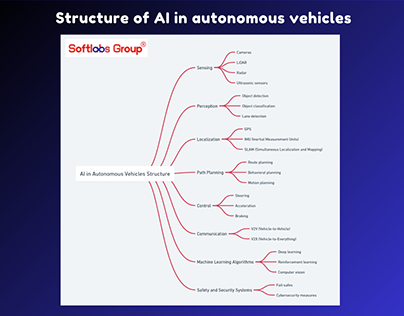 Artificial Intelligence Mindmap