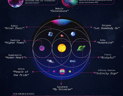 Music of the Spheres - Infografía