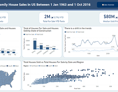 Analysis-Dashboard: Home sales using U.S. Census data.