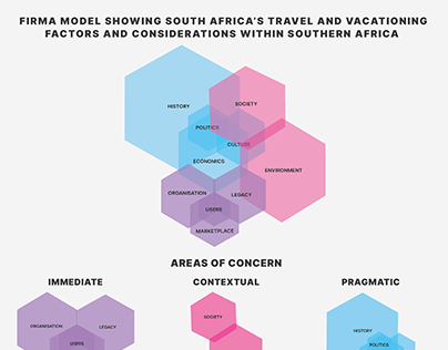Ecology map: Firma model travel & vacationing in SA
