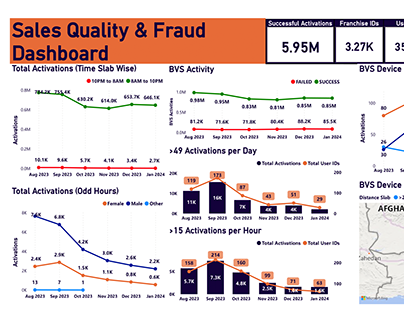 Sales Quality & Fraud Dashboard using PowerBI & SQL