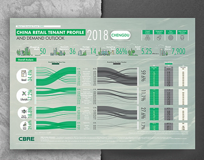 CBRE-China Retail Tenant Profile infographic