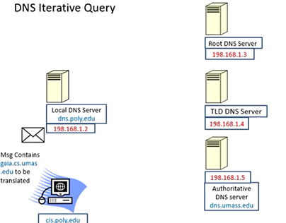 DNS Iterative Query