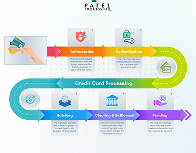 Credit Card Processing System