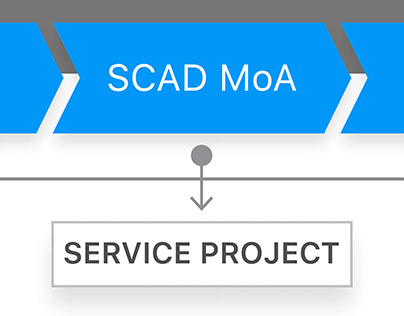 SCAD MoA Service Project