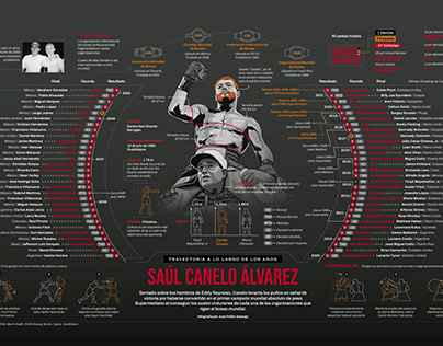 Infografía Canelo Alvarez