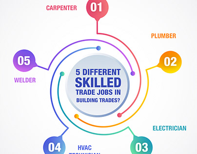 Five Different Skilled Trade Jobs In Building Trades?