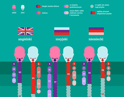 Infographic about knowledge of foreign languages