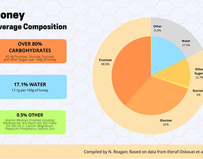 Honey: Average Composition