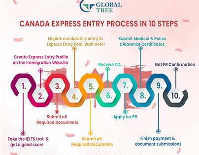 Canada Express Entry Process in 10 Steps – Global Tree