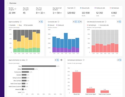 UX and UI for call center monitoring dashboard