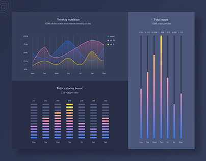 Charts - Lifestyle monitoring App