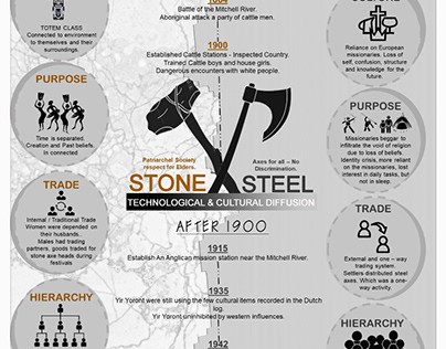 Steel Axes for Stone Age Australian.