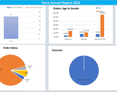 Store Data Analysis