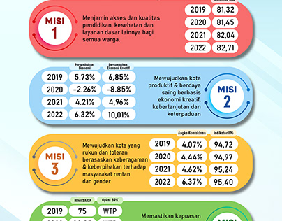 infographic capaian Visi Misi Kota Malang