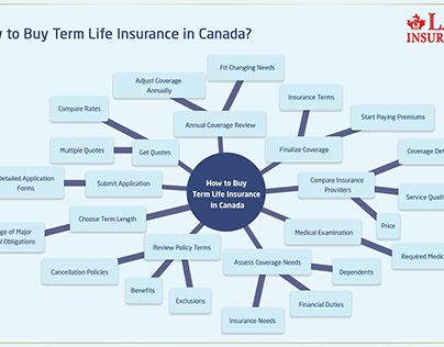 How To Buy Term Life Insurance