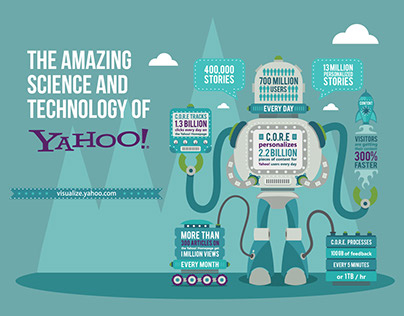 The Amazing Science and Technology of Yahoo!