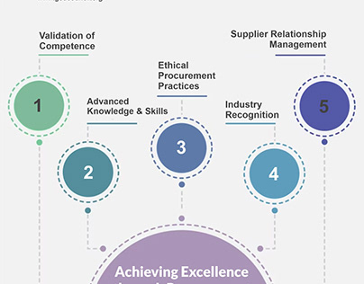 Achieving Excellence through Procurement Certification