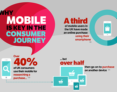 'The role of mobile in Consumer Journey' inforgraphic