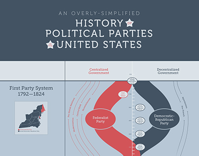 History of Political Parties in the U.S.