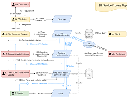 SmartBee Intelligence Service Process Map