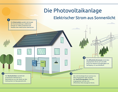 Photovoltaic System, Information Design