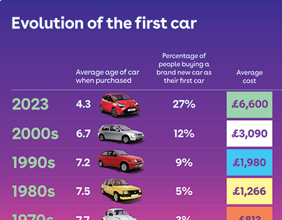 cinch First Car Infographic