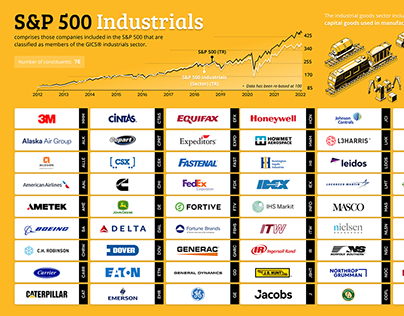 „SS&P 500 Industrials“ infografikas