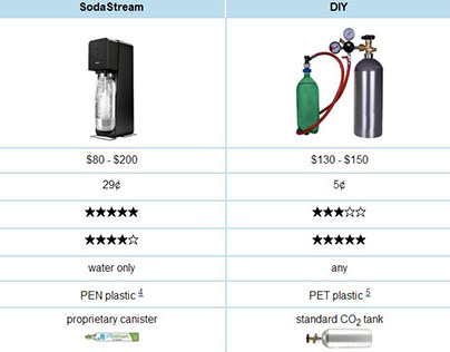 Carbonation System Comparison Website
