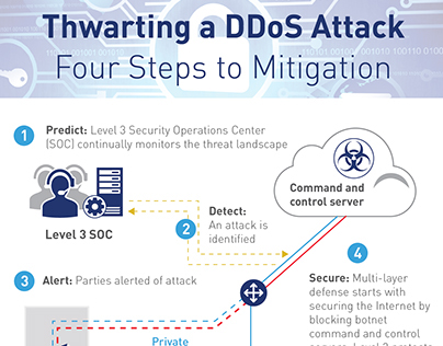 DDoS Attack, 4 steps mitigation: Graphic flow