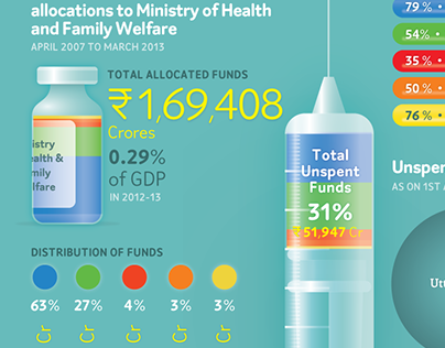 India's spending on health