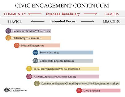 Civic Engagement Continuum and Key (ISU CCE)