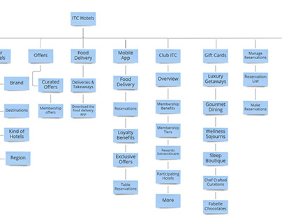 Sitemap of a Hotel