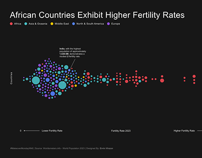 African Countries Exhibit Higher Fertility Rates