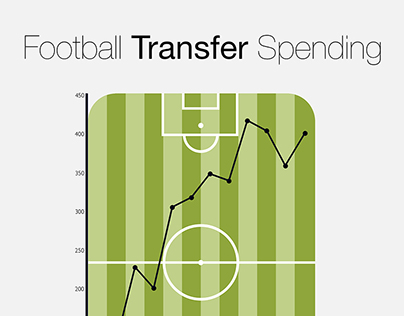 The Rise in Football Transfer Spending