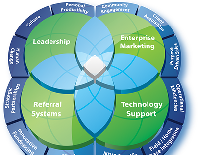 Enterprise Organization Blueprint Concentric Circle