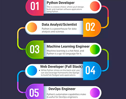Career opportunities after learning Python Programs