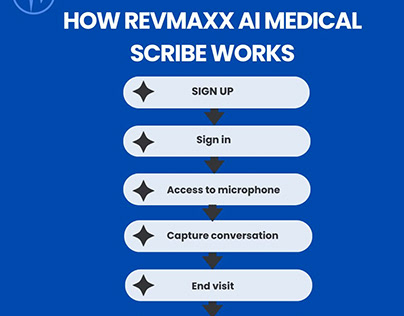 Unveiling the Magic How RevMaxx AI Medical Scribe Works