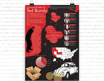Infographics Poster on Ted Bundy