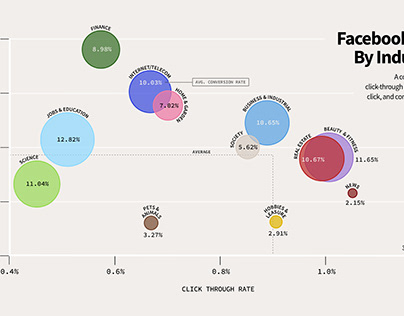 Facebook Ads by Industry: Data Visualization