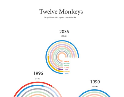 Twelve Monkeys - InformationDesign