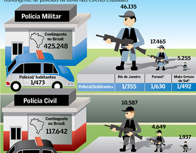 Security in Brazil