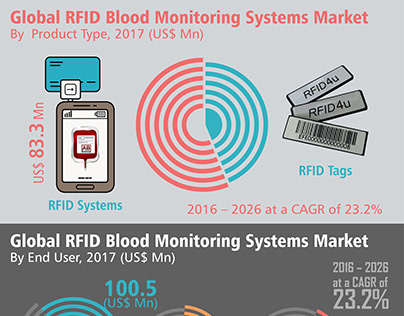 RFID Blood Monitoring Systems Market