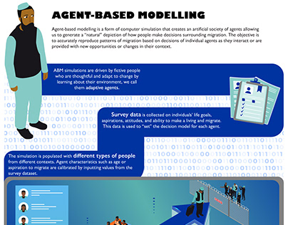 Agent Based Modelling Infographic