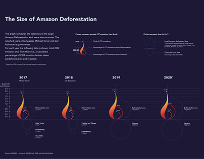 The Size of Amazon Deforestation, dataviz
