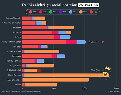 Deshi celebrity social post infographic
