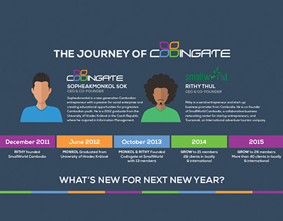 The Journey of Codingate Infographic 2013-2015