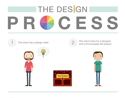 The Design Process Infographic